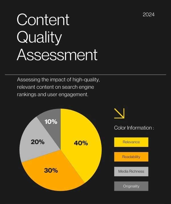 Content Quality Assessment by Smart Web Labs